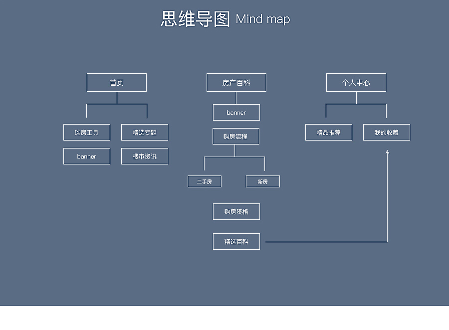 有(yǒu)鱼买房