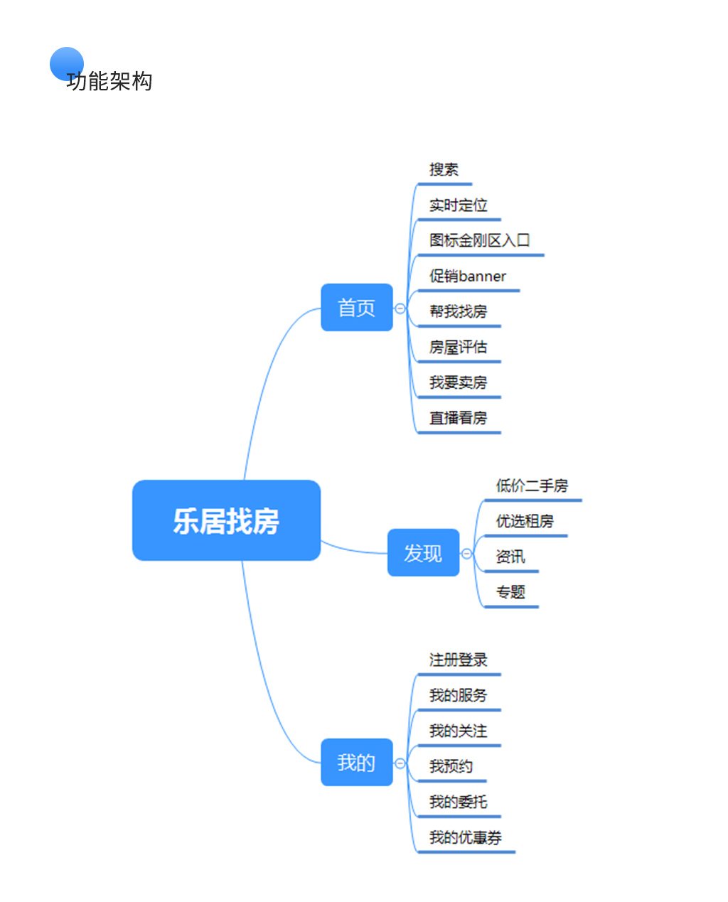 乐居找房